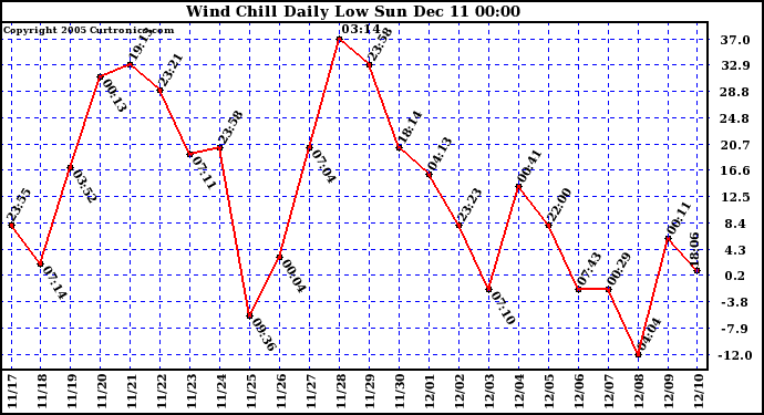  Wind Chill Daily Low 			