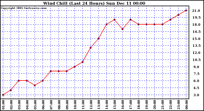  Wind Chill (Last 24 Hours)		