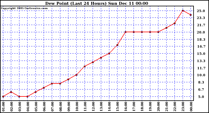  Dew Point (Last 24 Hours)	