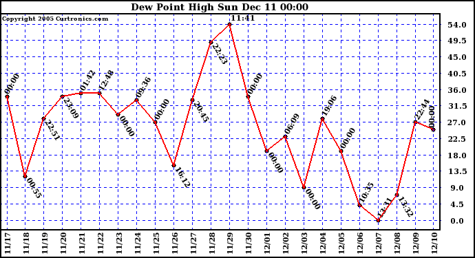  Dew Point High		