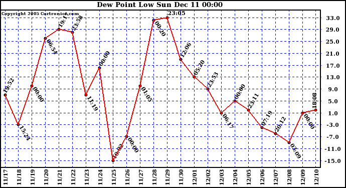  Dew Point Low			