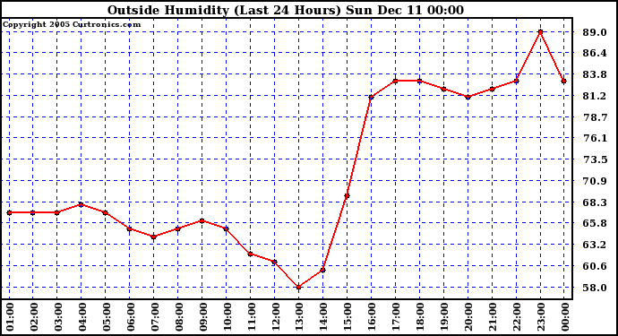  Outside Humidity (Last 24 Hours)	