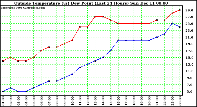  Outside Temperature (vs) Dew Point (Last 24 Hours)	