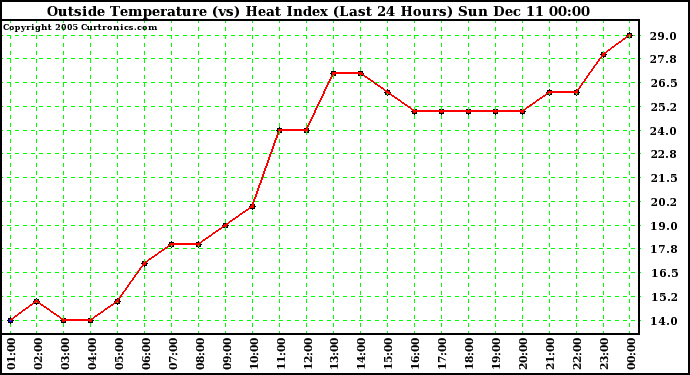  Outside Temperature (vs) Heat Index (Last 24 Hours)	