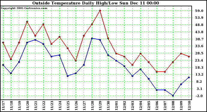  Outside Temperature Daily High/Low	