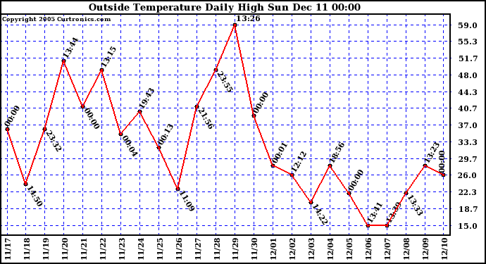  Outside Temperature Daily High	