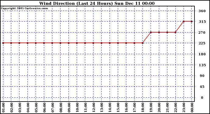  Wind Direction (Last 24 Hours)	