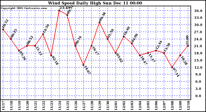  Wind Speed Daily High			