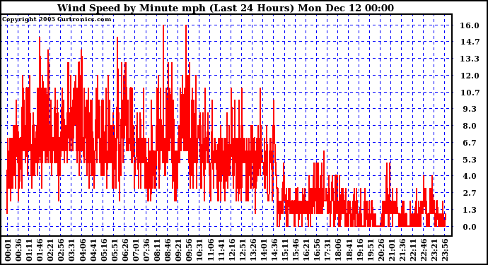  Wind Speed by Minute mph (Last 24 Hours)	