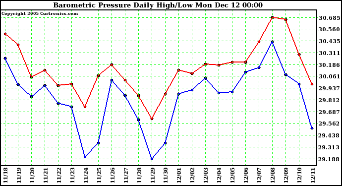  Barometric Pressure Daily High/Low		