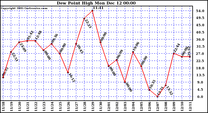  Dew Point High		