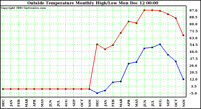  Outside Temperature Monthly High/Low	