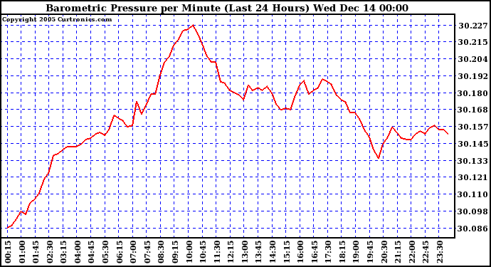  Barometric Pressure per Minute (Last 24 Hours)	