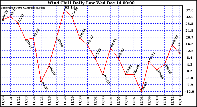  Wind Chill Daily Low 			