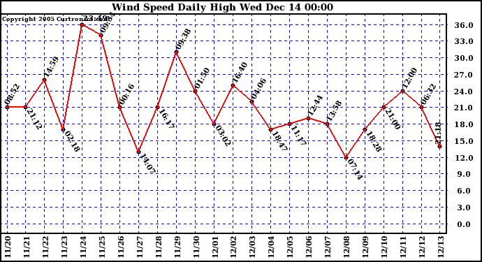  Wind Speed Daily High			