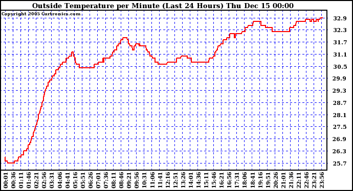  Outside Temperature per Minute (Last 24 Hours)	