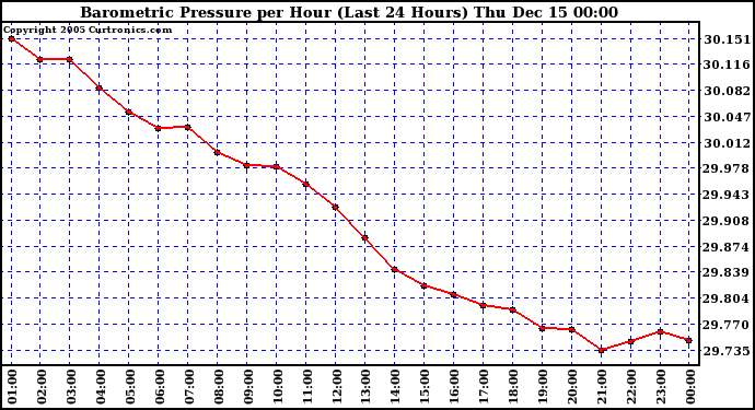  Barometric Pressure per Hour (Last 24 Hours)	