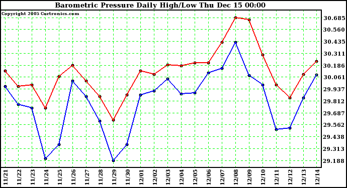  Barometric Pressure Daily High/Low		