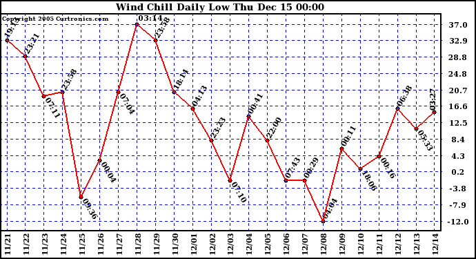  Wind Chill Daily Low 			