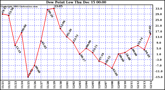  Dew Point Low			