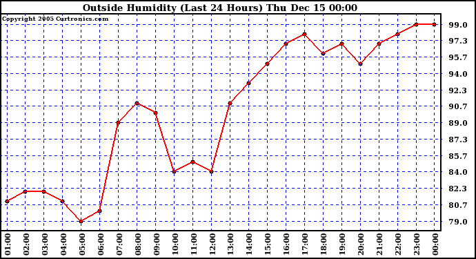  Outside Humidity (Last 24 Hours)	