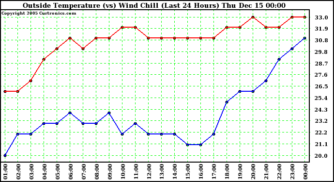  Outside Temperature (vs) Wind Chill (Last 24 Hours) 