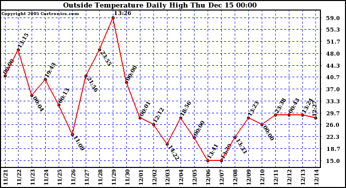  Outside Temperature Daily High	