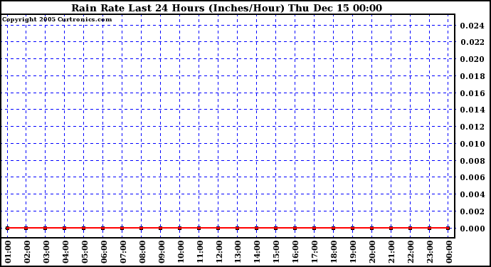  Rain Rate Last 24 Hours (Inches/Hour) 