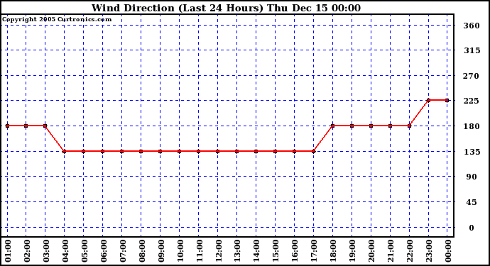  Wind Direction (Last 24 Hours)	