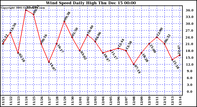  Wind Speed Daily High			