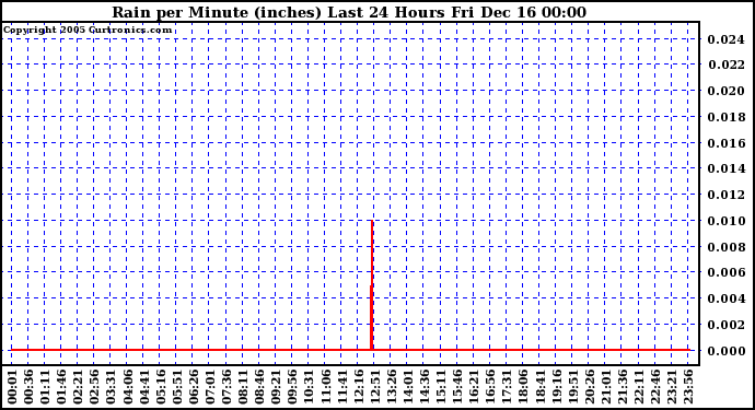 Milwaukee Weather  Rain per Minute (inches) Last 24 Hours		