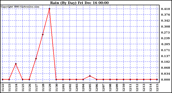 Milwaukee Weather  Rain (By Day)				