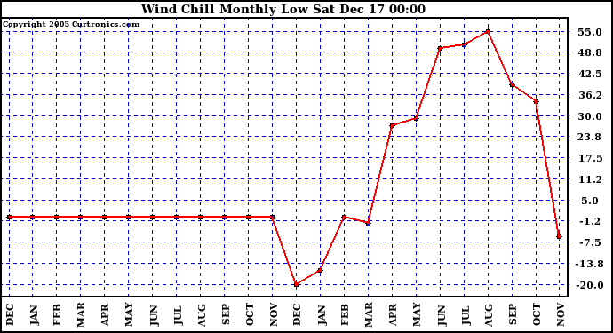 Milwaukee Weather Wind Chill Monthly Low