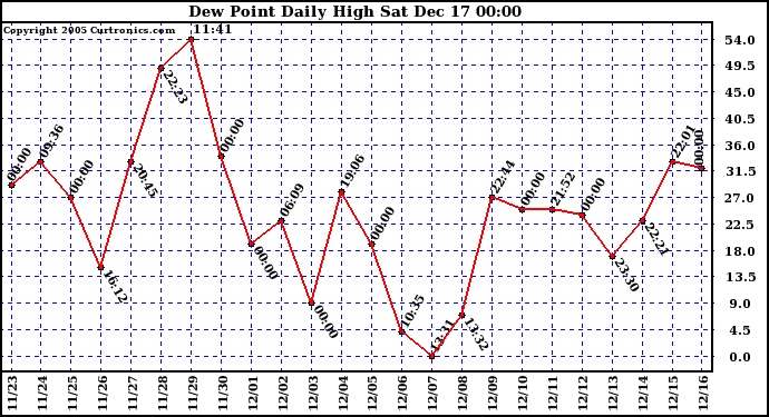 Milwaukee Weather Dew Point Daily High