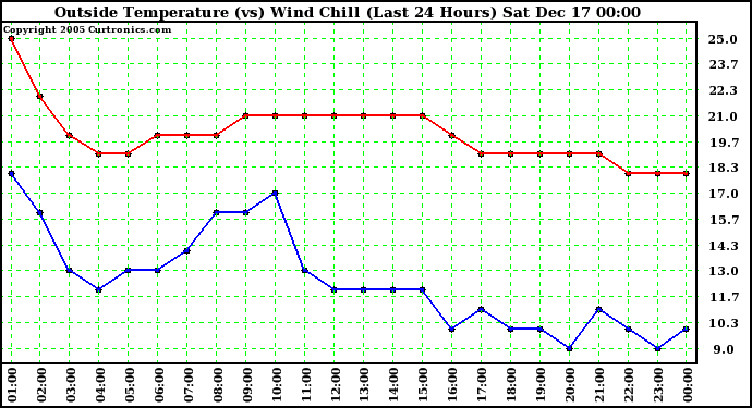 Milwaukee Weather Outside Temperature (vs) Wind Chill (Last 24 Hours)