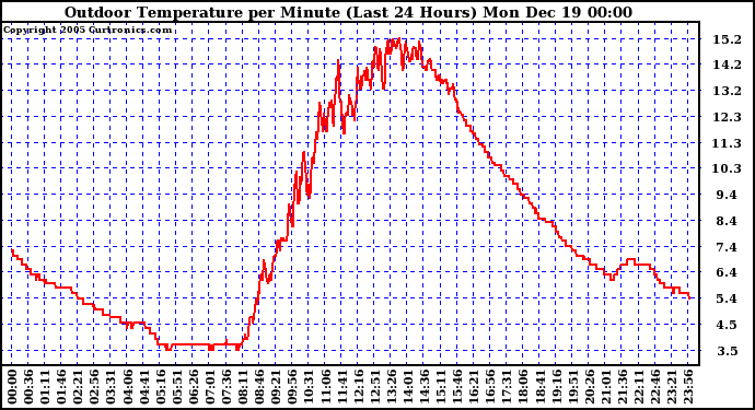 Milwaukee Weather Outdoor Temperature per Minute (Last 24 Hours)