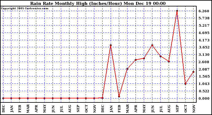 Milwaukee Weather Rain Rate Monthly High (Inches/Hour)