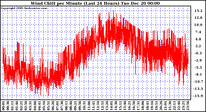 Milwaukee Weather Wind Chill per Minute (Last 24 Hours)