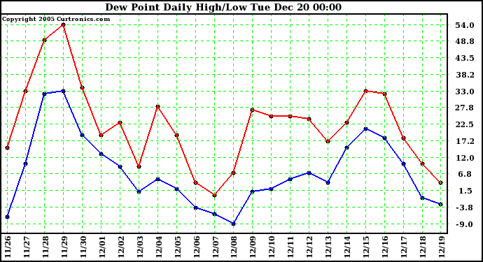 Milwaukee Weather Dew Point Daily High/Low