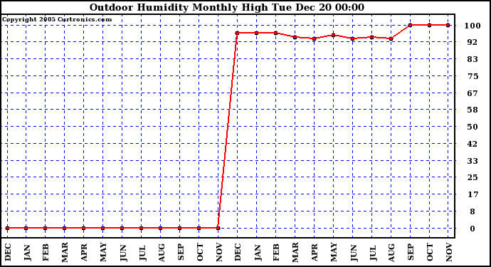 Milwaukee Weather Outdoor Humidity Monthly High