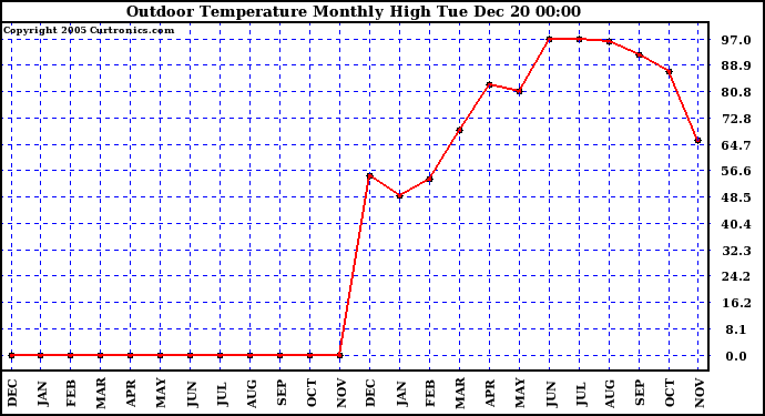 Milwaukee Weather Outdoor Temperature Monthly High