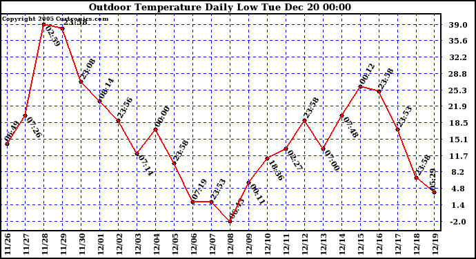 Milwaukee Weather Outdoor Temperature Daily Low