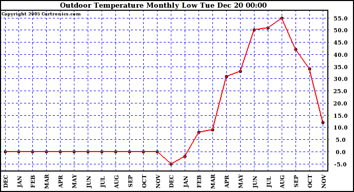 Milwaukee Weather Outdoor Temperature Monthly Low