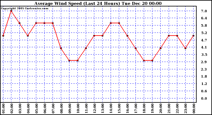 Milwaukee Weather Average Wind Speed (Last 24 Hours)