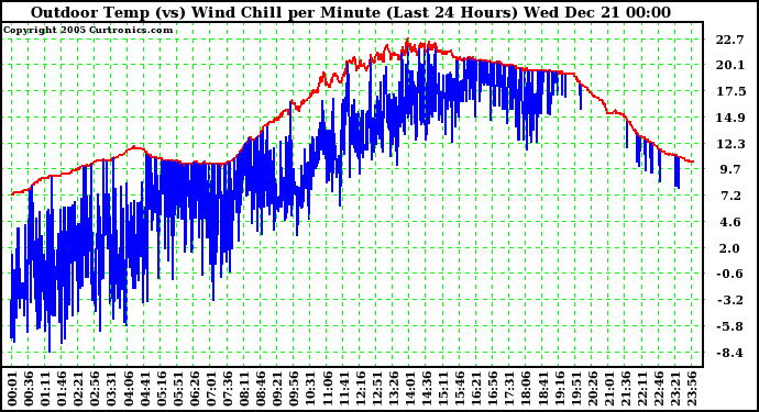 Milwaukee Weather Outdoor Temp (vs) Wind Chill per Minute (Last 24 Hours)