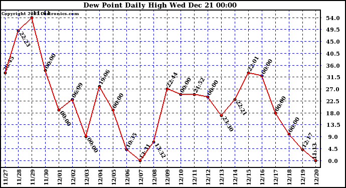 Milwaukee Weather Dew Point Daily High