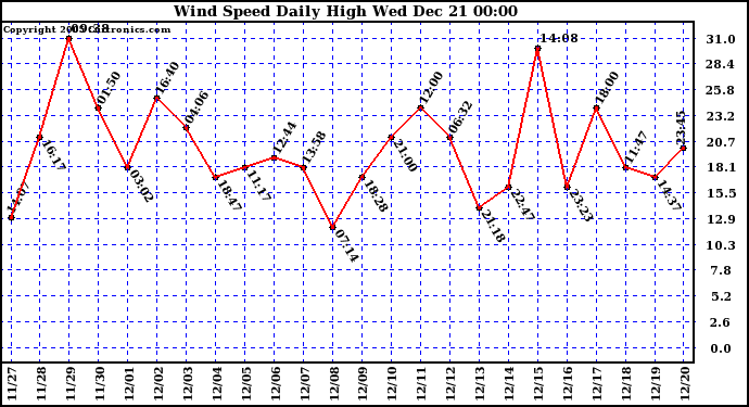 Milwaukee Weather Wind Speed Daily High