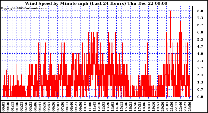 Milwaukee Weather Wind Speed by Minute mph (Last 24 Hours)