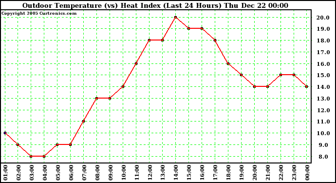 Milwaukee Weather Outdoor Temperature (vs) Heat Index (Last 24 Hours)