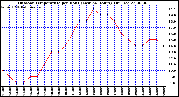 Milwaukee Weather Outdoor Temperature per Hour (Last 24 Hours)